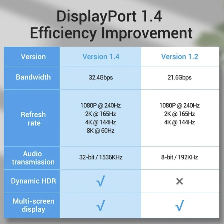 DisplayPort 1.4 8K HDR 60Hz 32.4Gbps DisplayPort Cable for Video / PC / Laptop / TV, Cable Length: 1m -  by buy2fix | Online Shopping UK | buy2fix